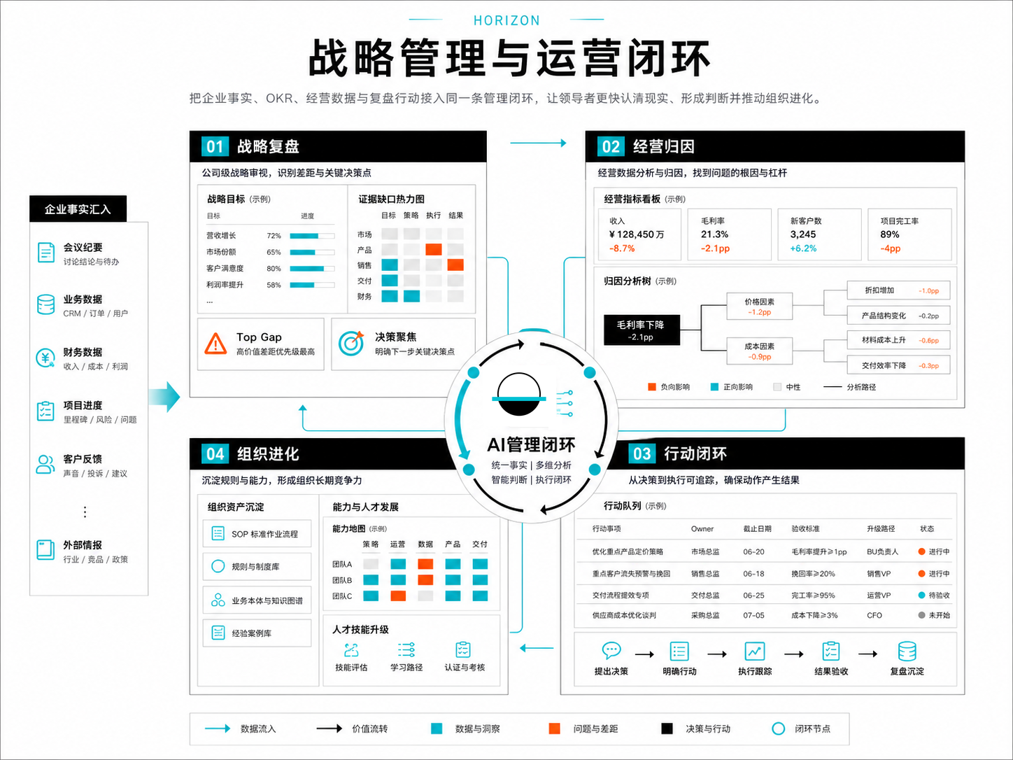 Horizon 大观战略管理与运营核心功能信息图，展示 AI 管理闭环下的战略复盘、经营归因、行动闭环和组织进化