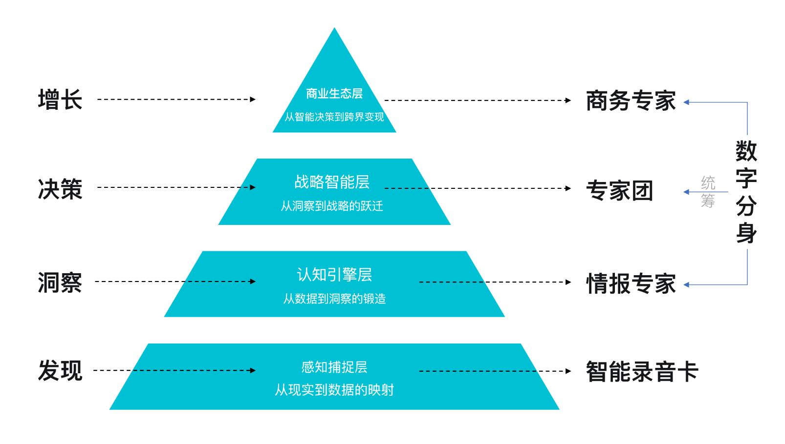Leadeep AI 由智能录音卡、AI智能中枢、战略顾问团和超级商务分身构成的增长系统